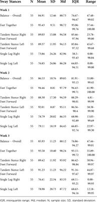 Test-Retest reliability and preliminary reliable change estimates for Sway Balance tests administered remotely in community-dwelling adults